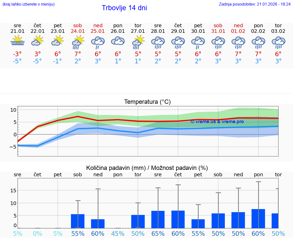 VREME 15 DNI  Trbovlje