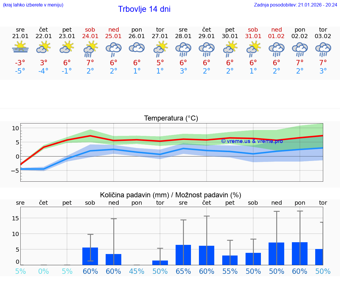 VREME 25 DNI  Trbovlje