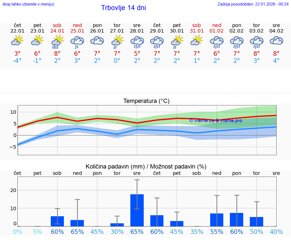 VREME 25 DNI  Trbovlje