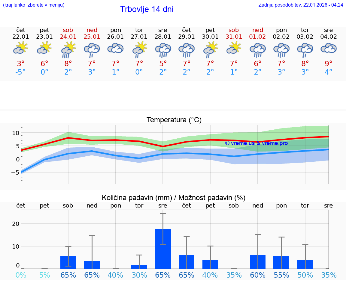 VREME 15 DNI  Trbovlje
