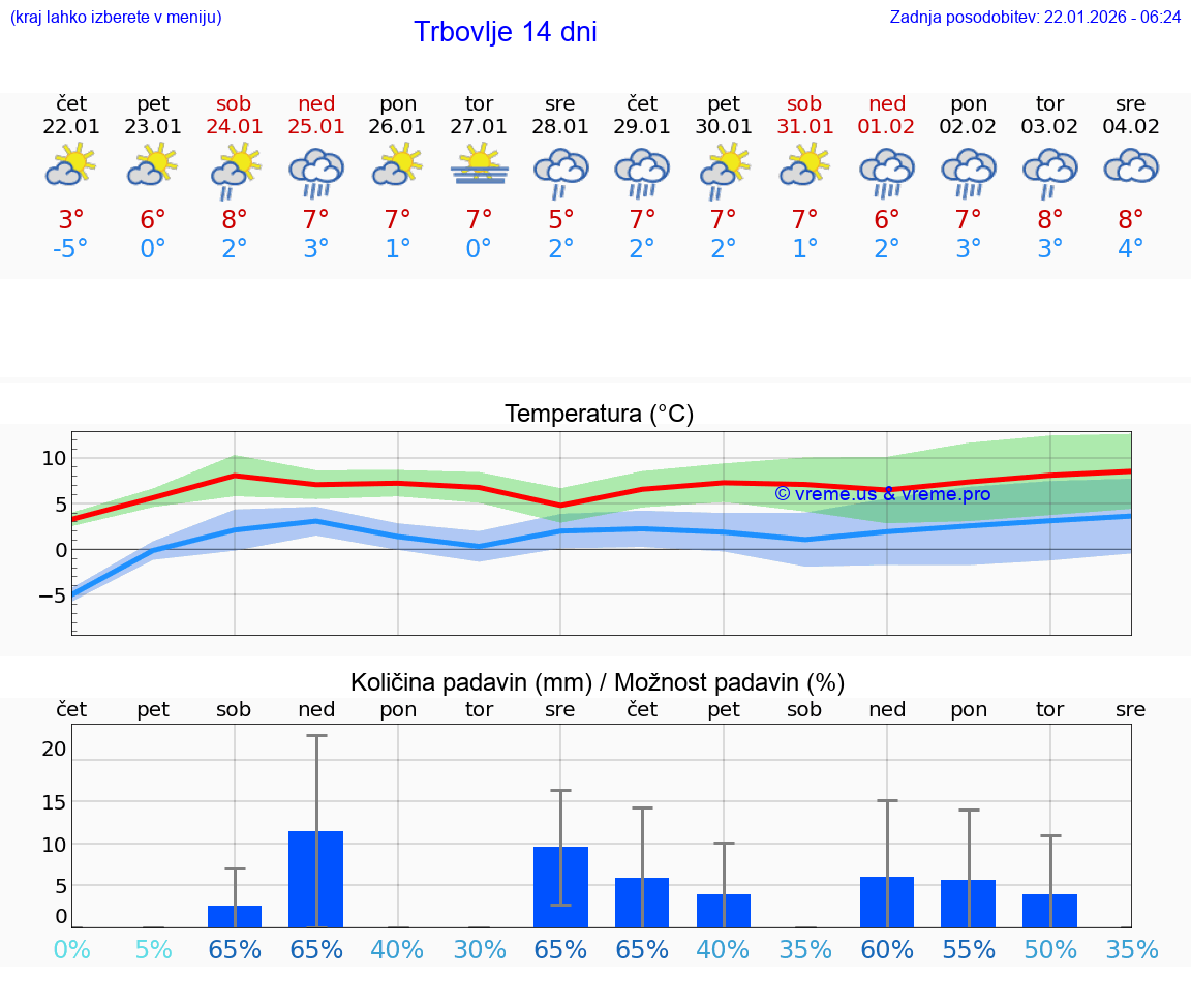 VREME 15 DNI  Trbovlje