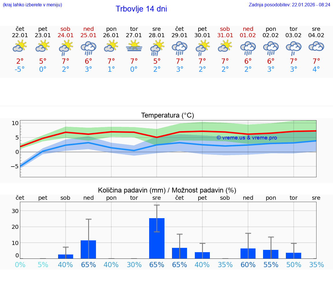 VREME 25 DNI  Trbovlje