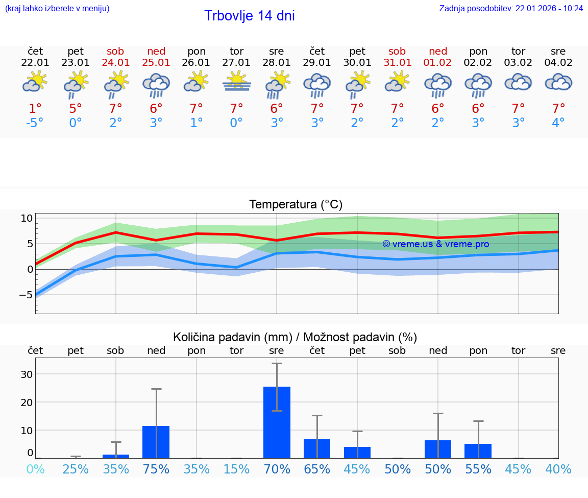 VREME 25 DNI  Trbovlje