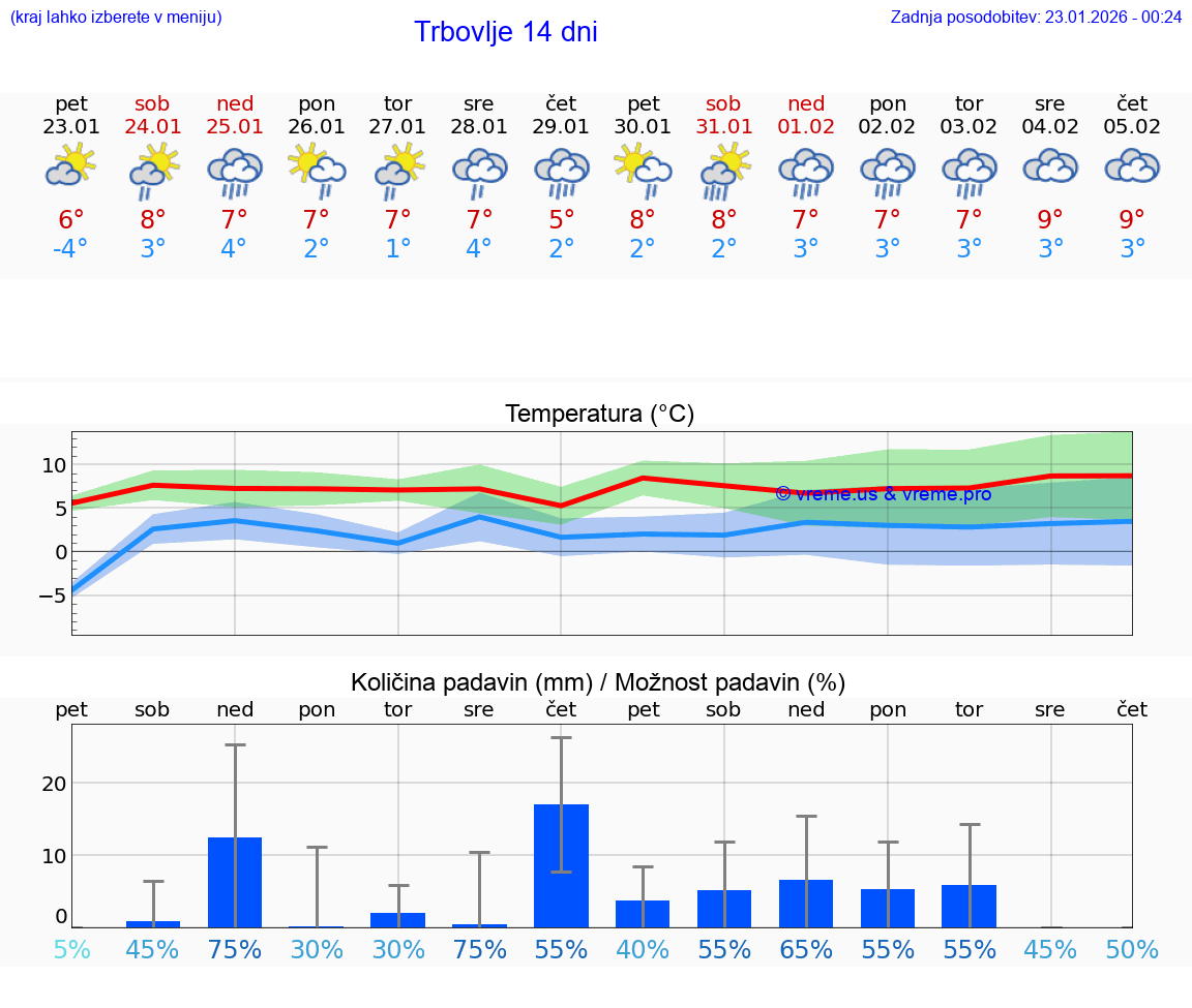 VREME 25 DNI  Trbovlje