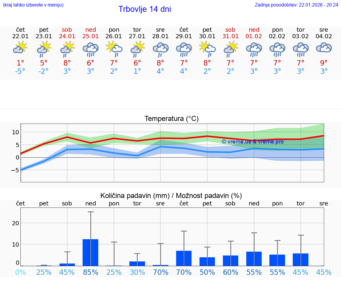 VREME 15 DNI  Trbovlje