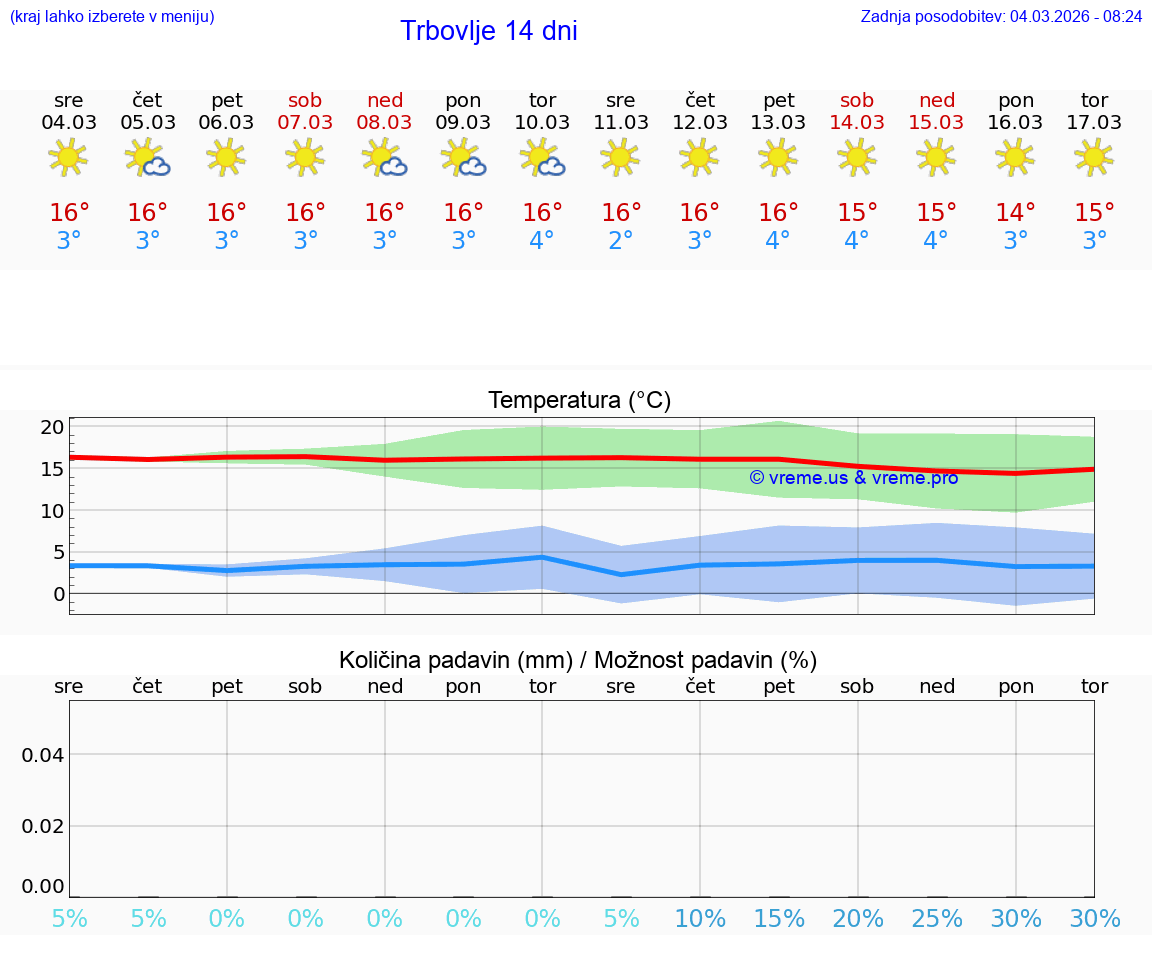 VREME 25 DNI  Trbovlje