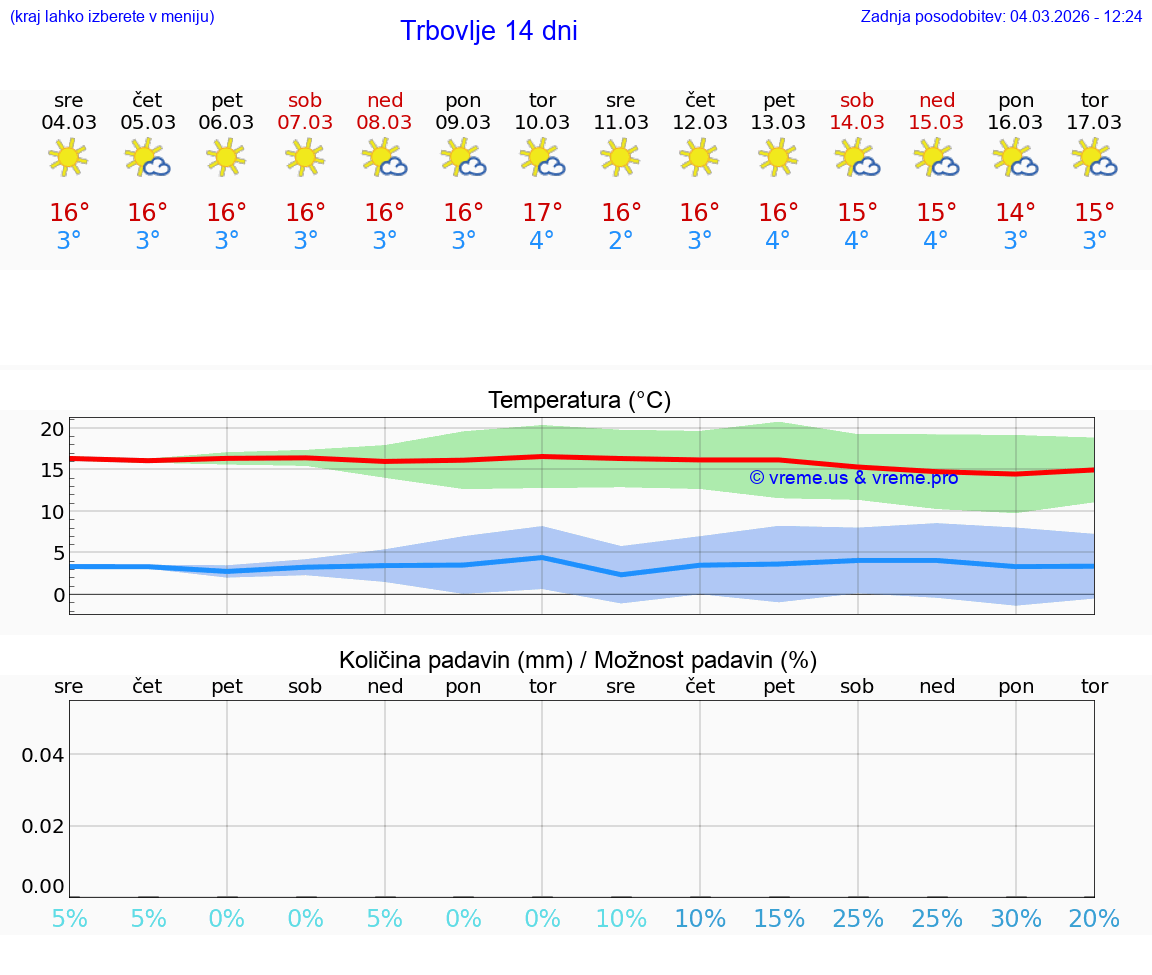 VREME 25 DNI  Trbovlje