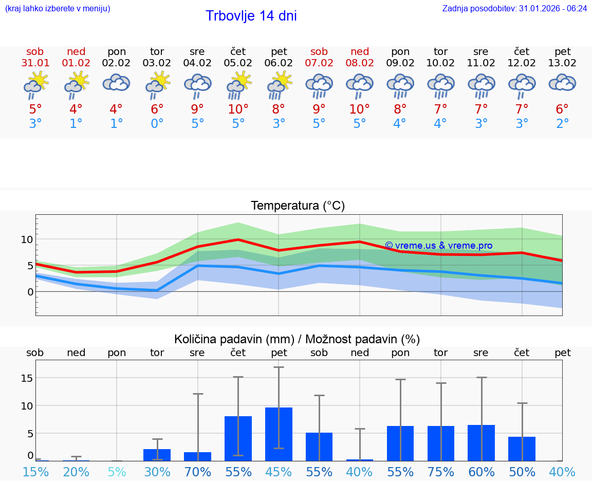 VREME 15 DNI  Trbovlje