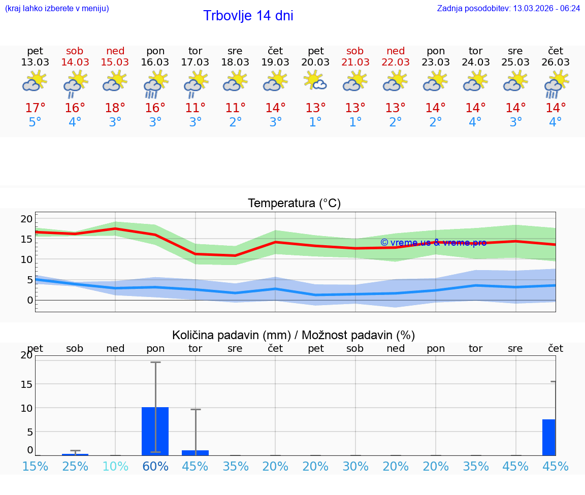 VREME 25 DNI  Trbovlje