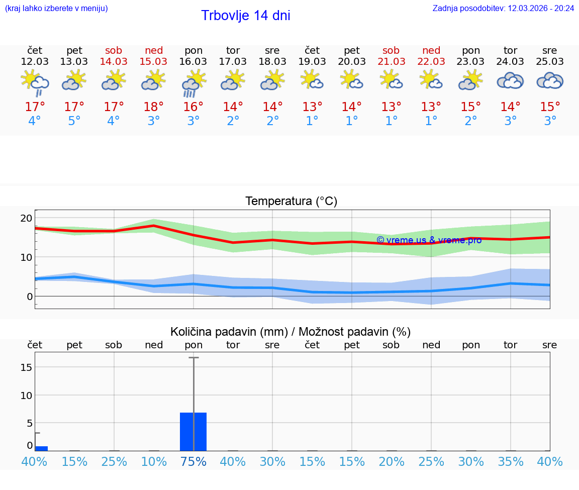 VREME 25 DNI  Trbovlje