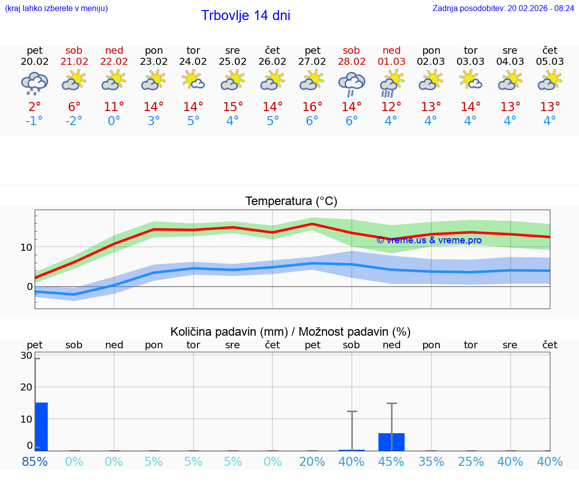 VREME 15 DNI  Trbovlje