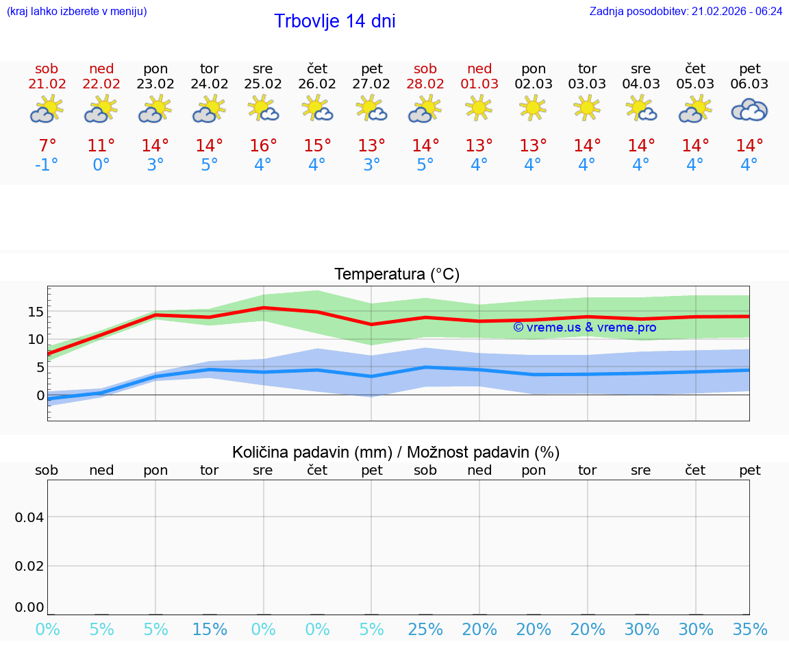 VREME 25 DNI  Trbovlje
