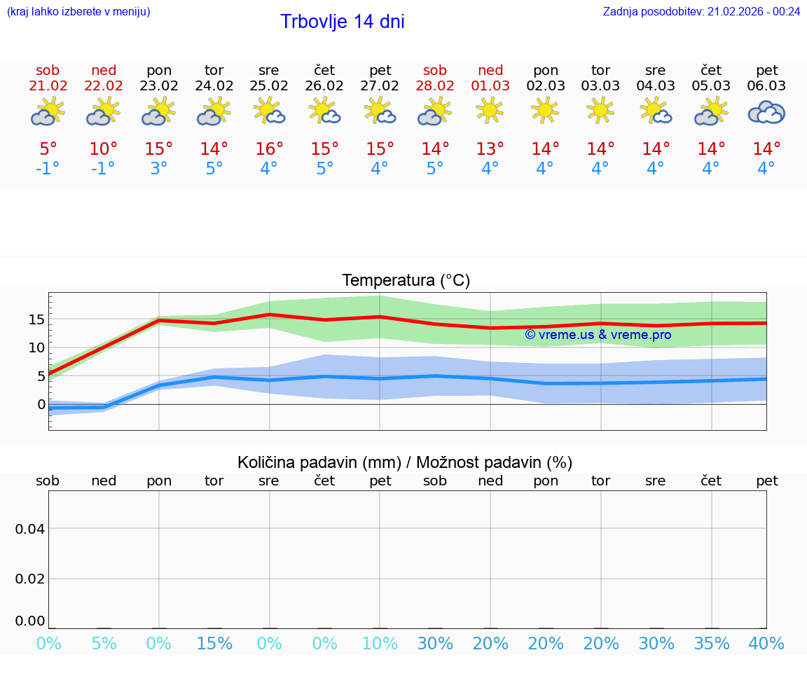 VREME 15 DNI  Trbovlje