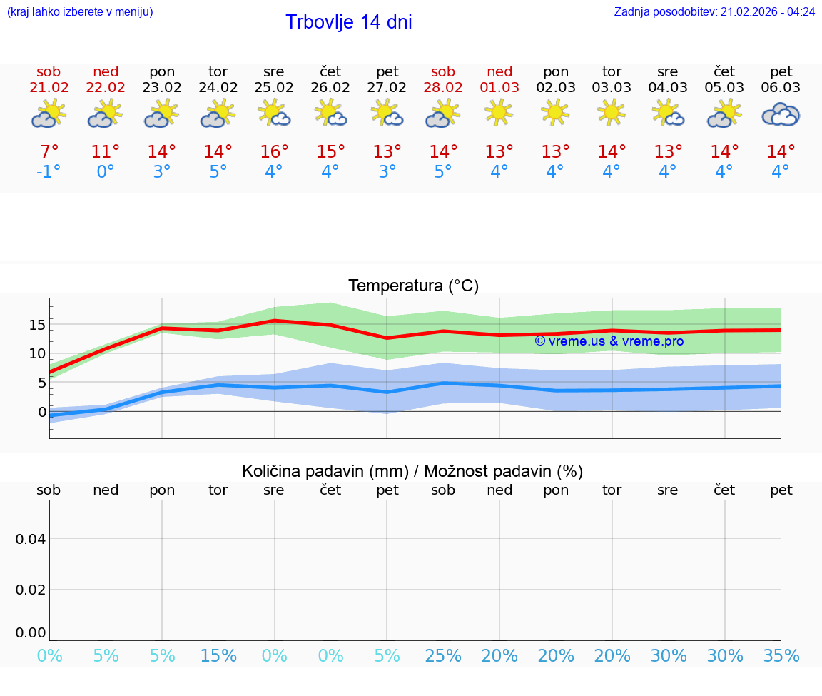 VREME 15 DNI  Trbovlje