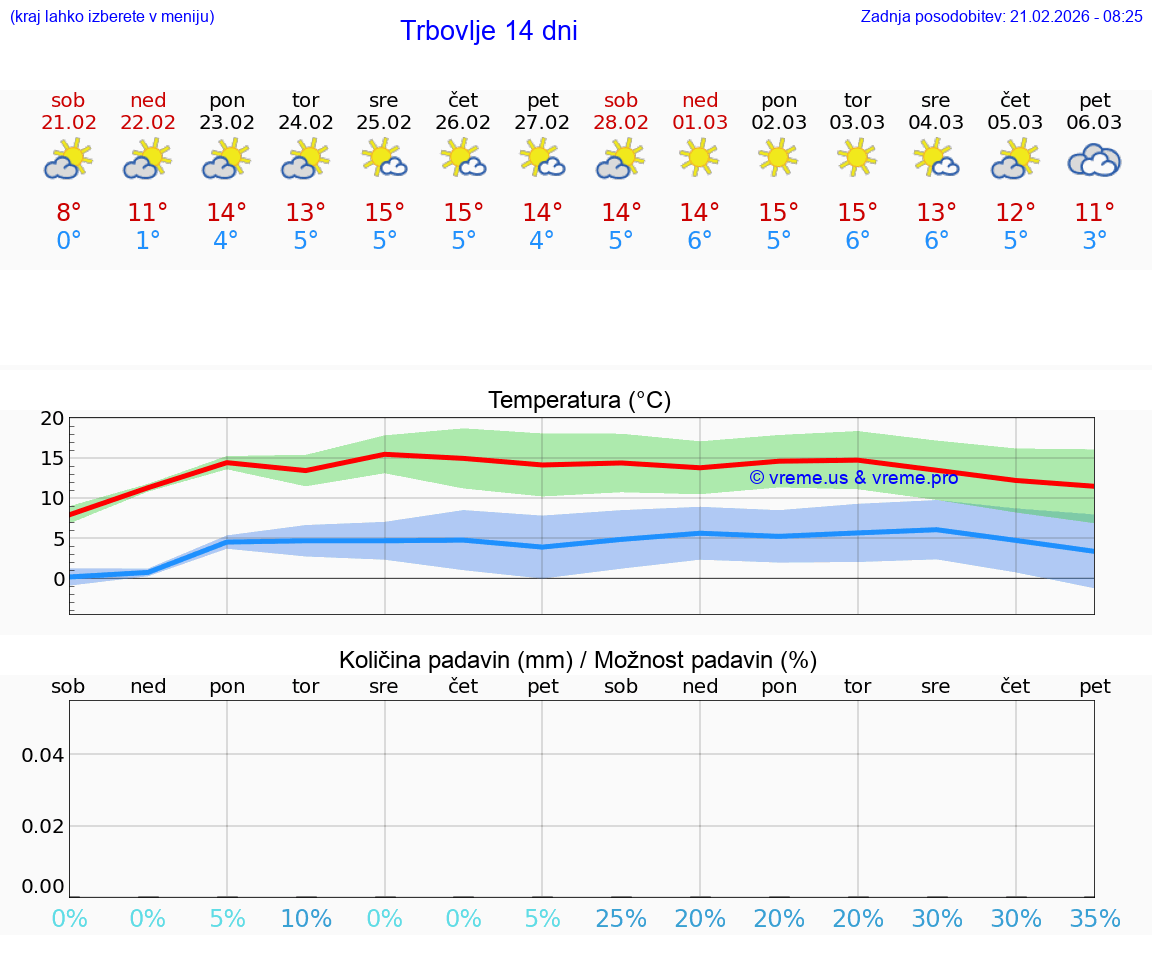 VREME 15 DNI  Trbovlje