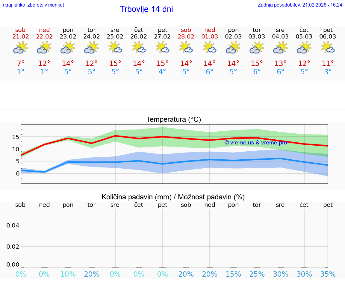 VREME 25 DNI  Trbovlje