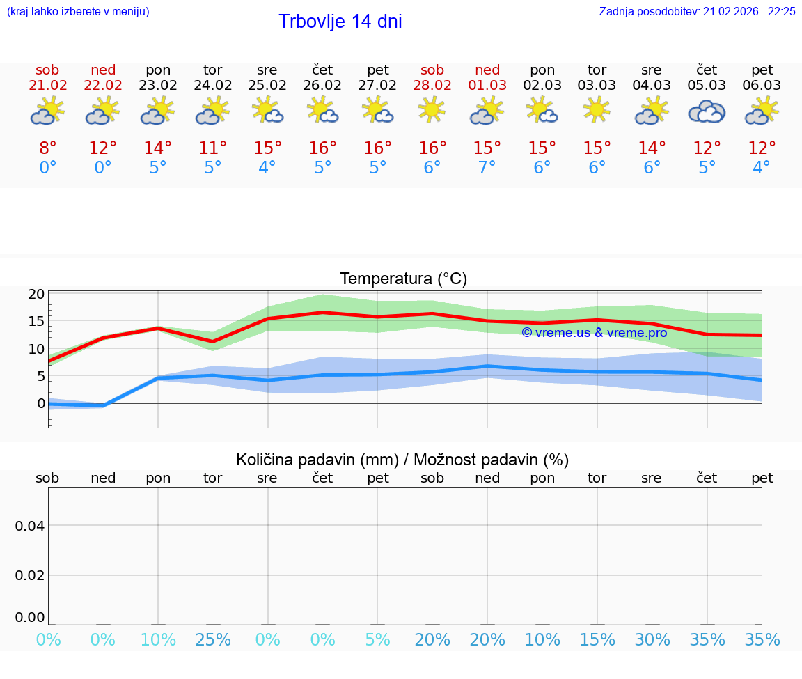 VREME 25 DNI  Trbovlje