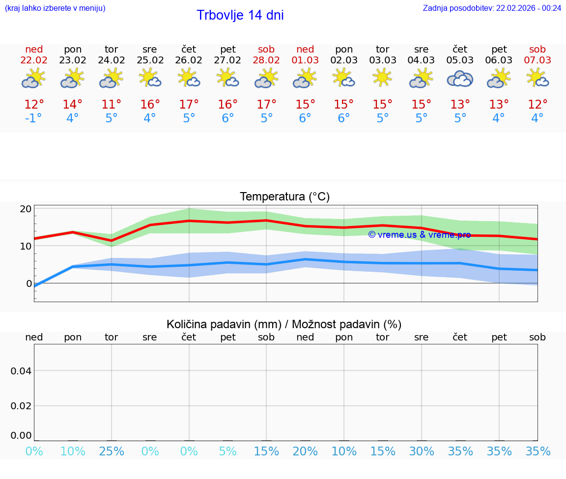 VREME 25 DNI  Trbovlje