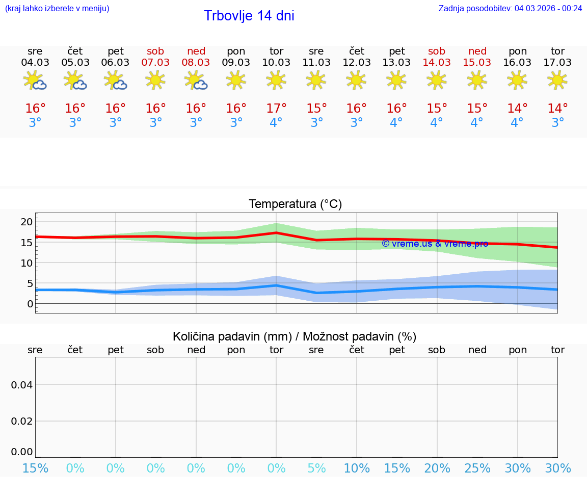 VREME 25 DNI  Trbovlje
