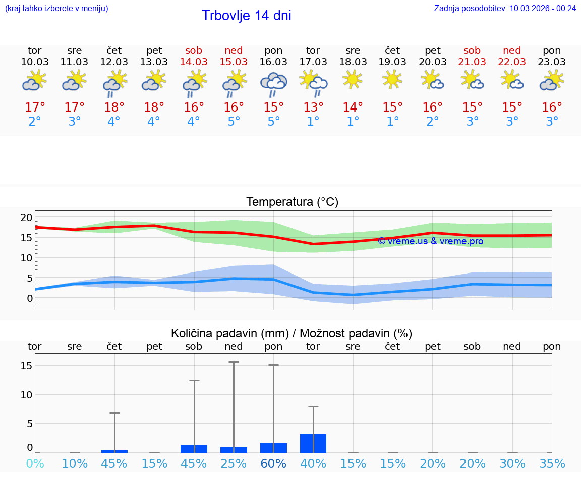 VREME 25 DNI  Trbovlje