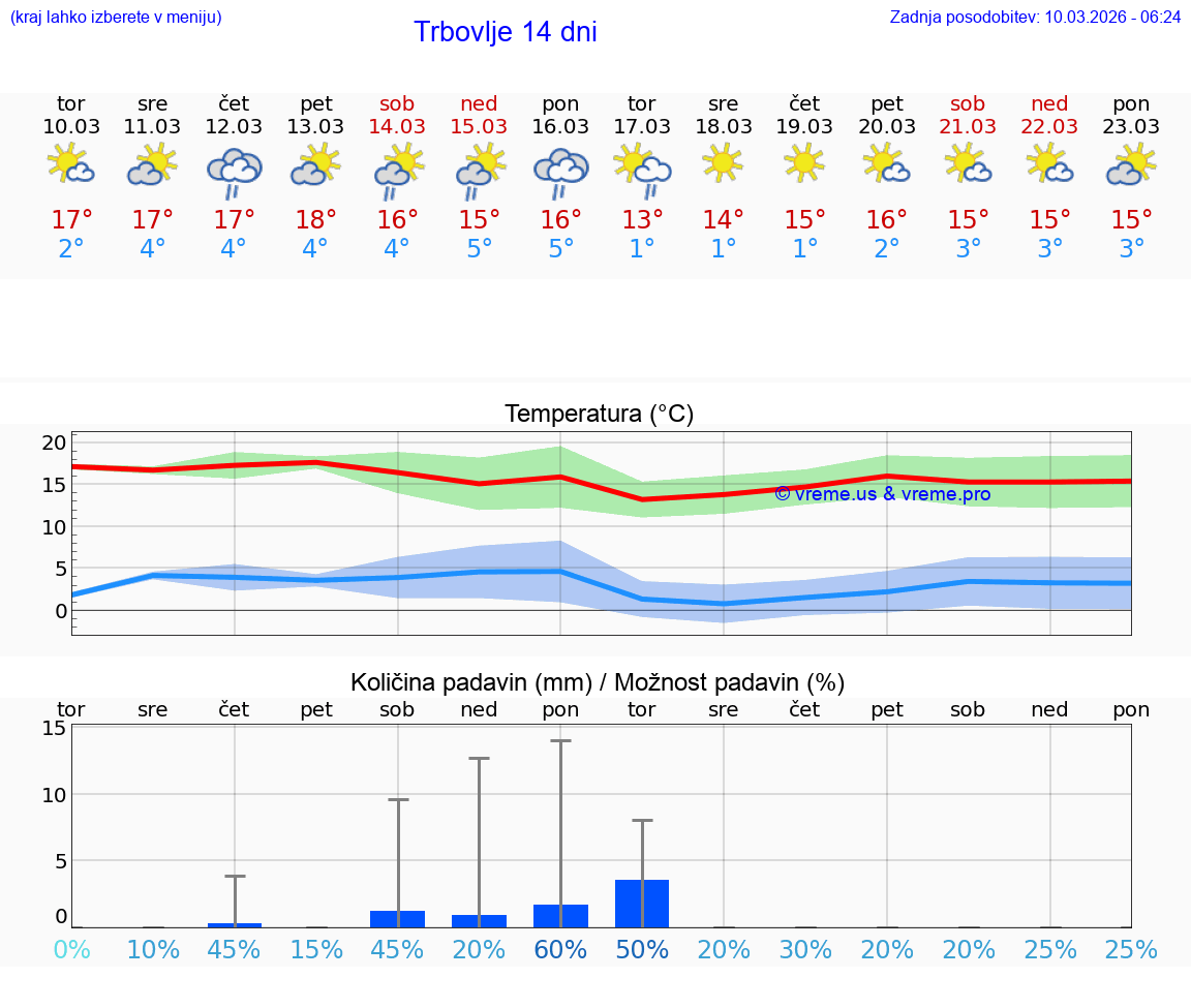 VREME 25 DNI  Trbovlje