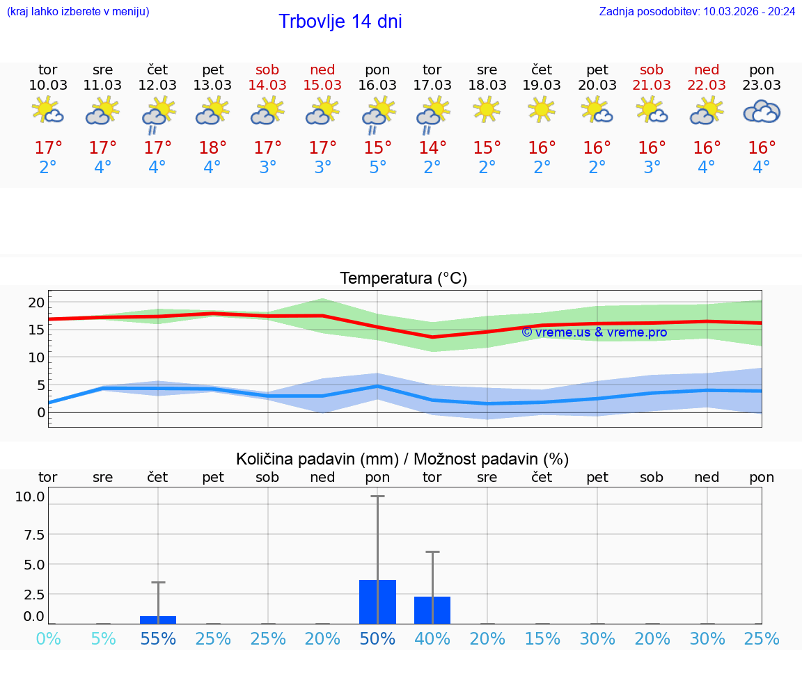 VREME 25 DNI  Trbovlje