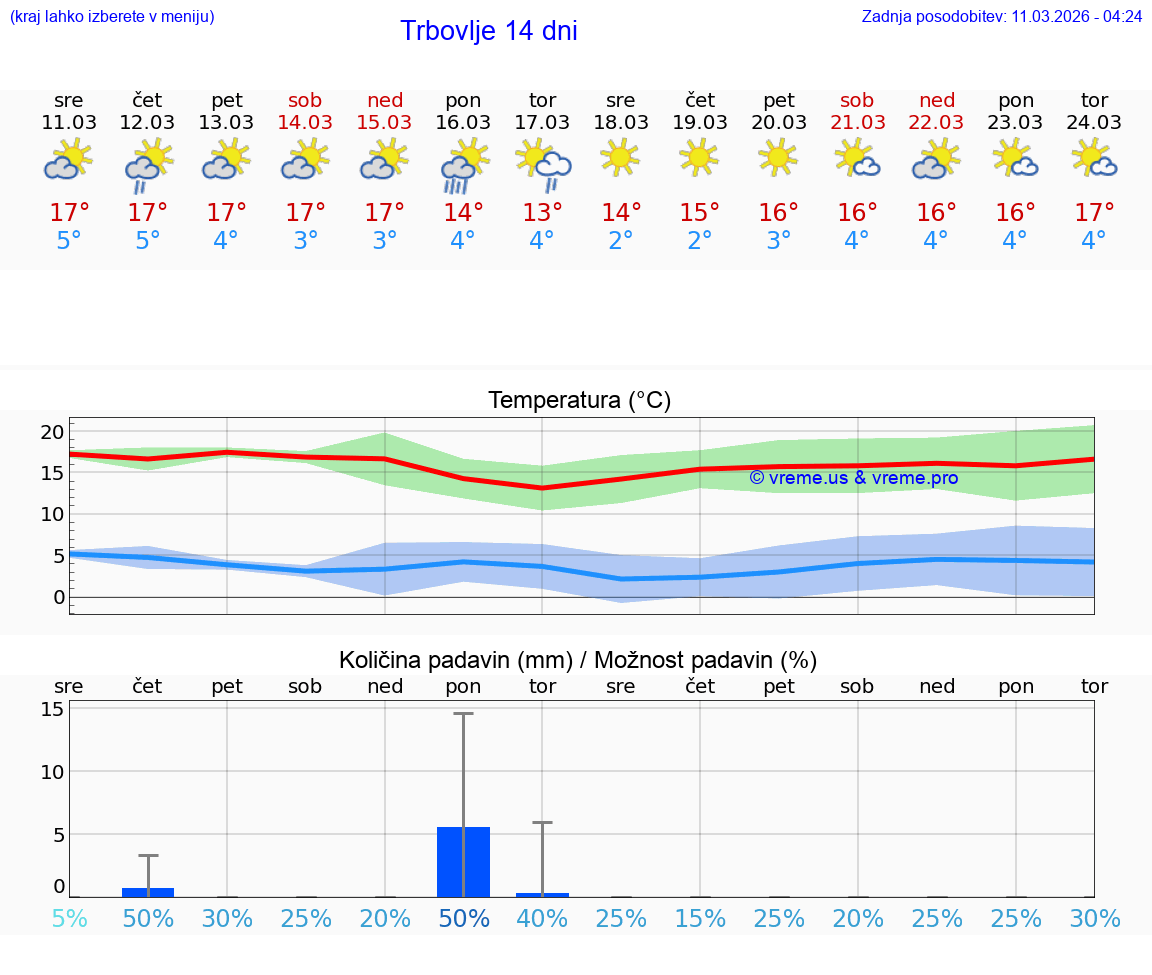 VREME 25 DNI  Trbovlje