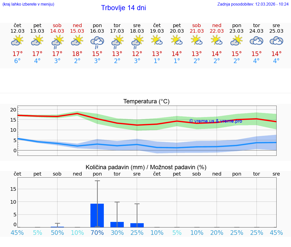 VREME 25 DNI  Trbovlje