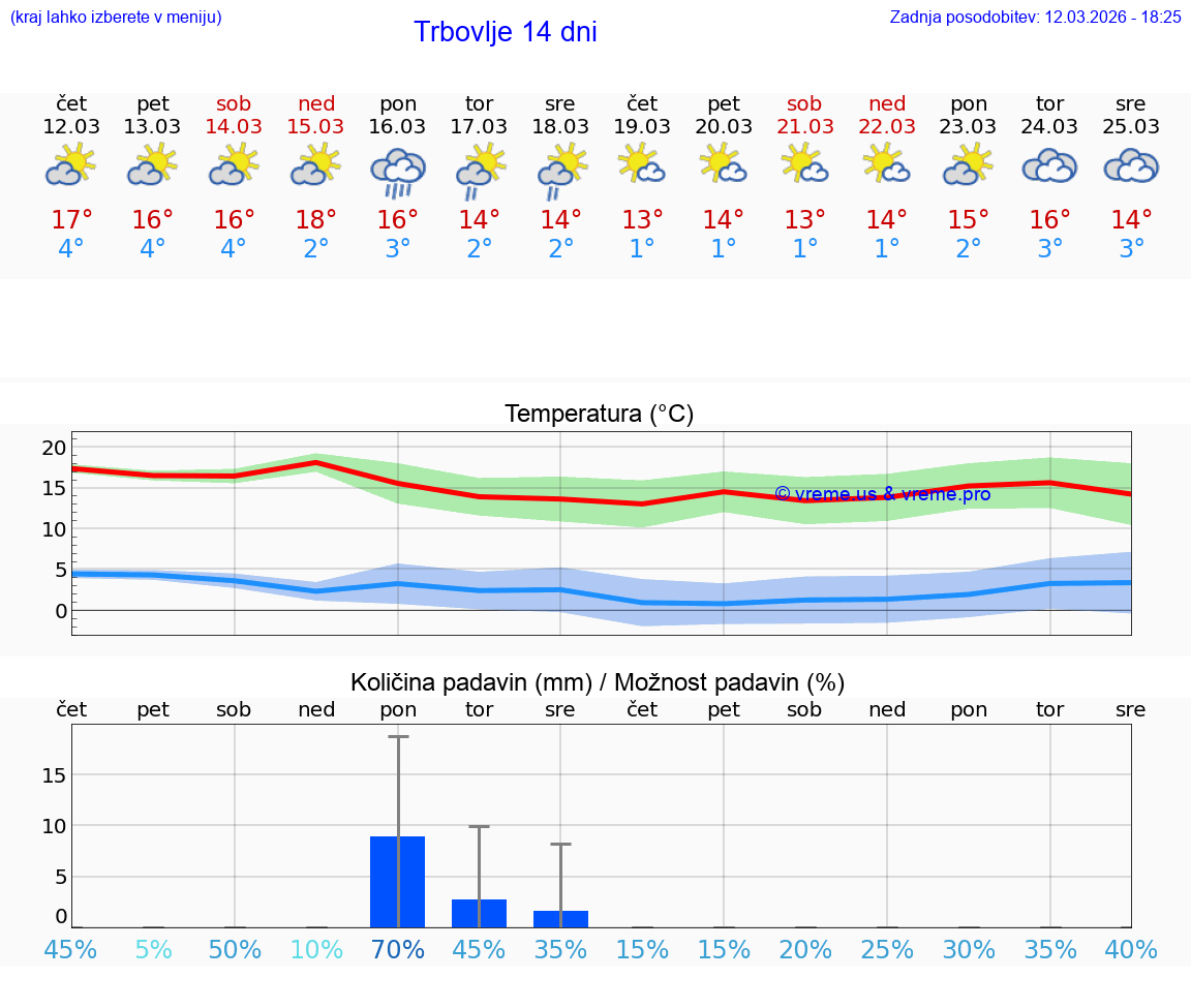 VREME 25 DNI  Trbovlje