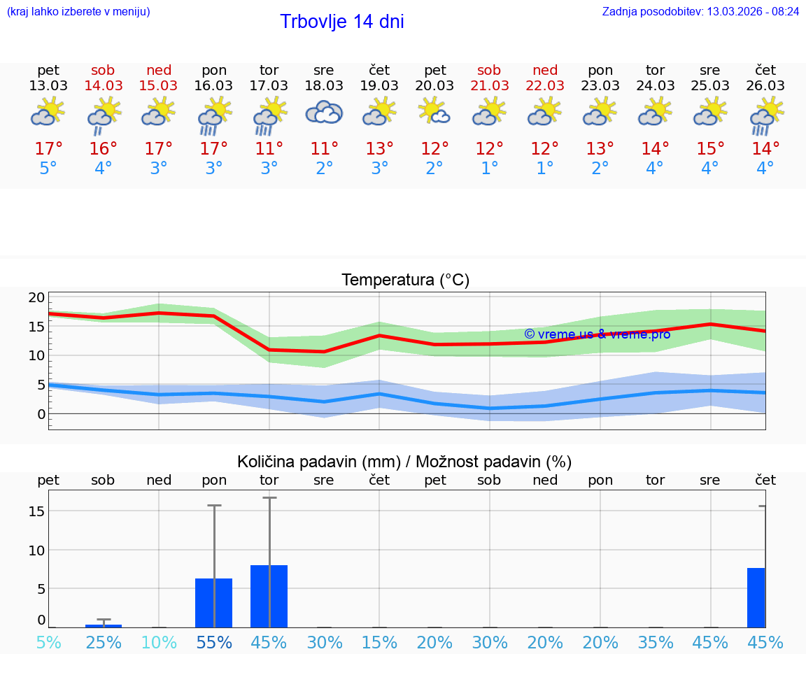 VREME 25 DNI  Trbovlje