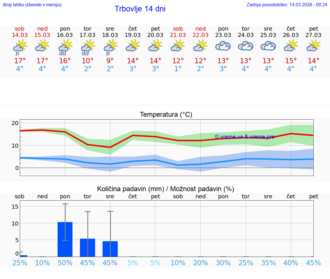 VREME 25 DNI  Trbovlje
