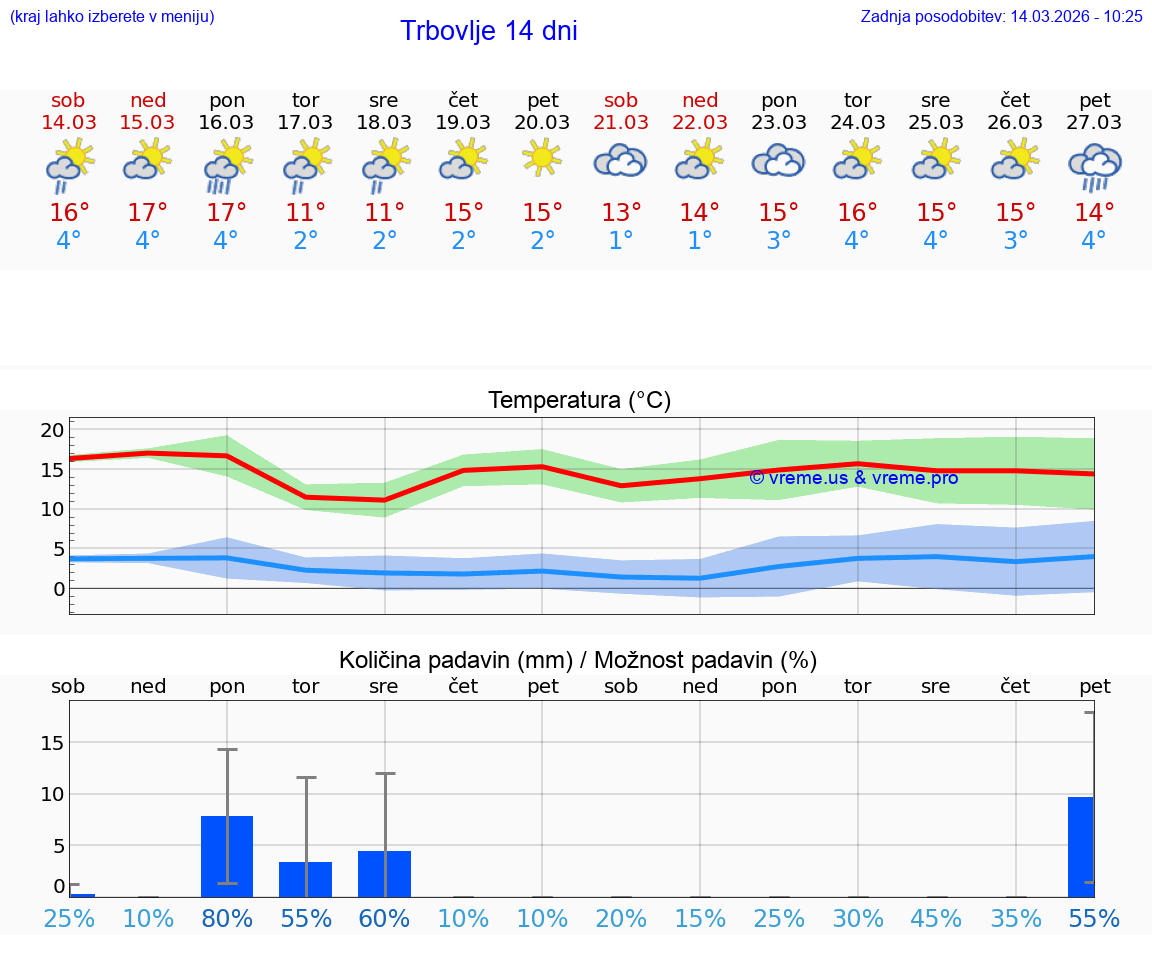 VREME 25 DNI  Trbovlje