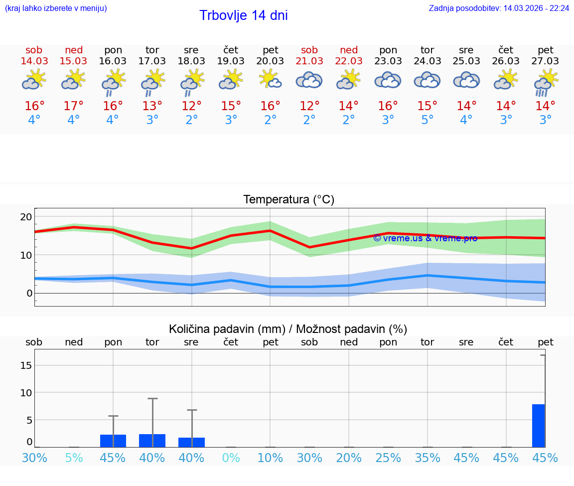 VREME 25 DNI  Trbovlje