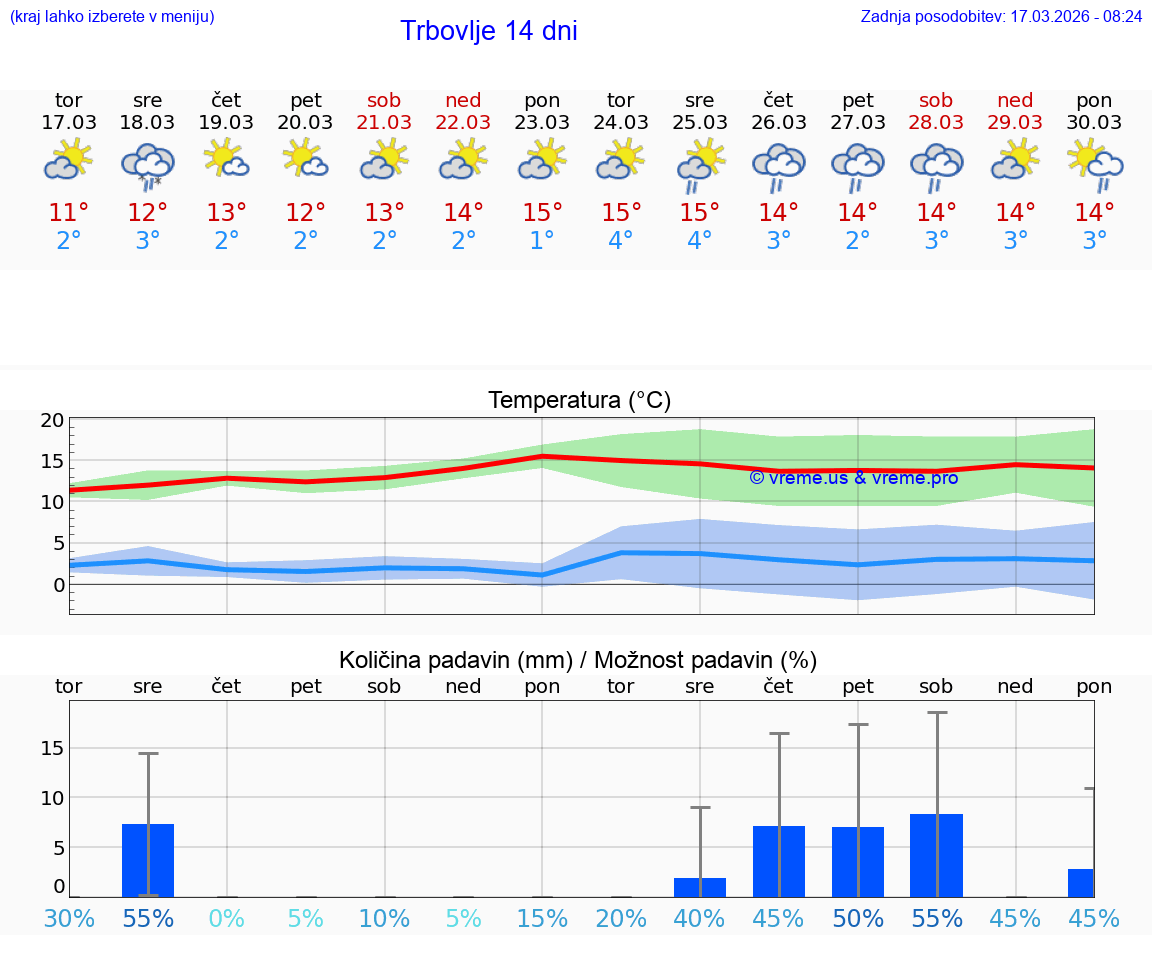 VREME 25 DNI  Trbovlje
