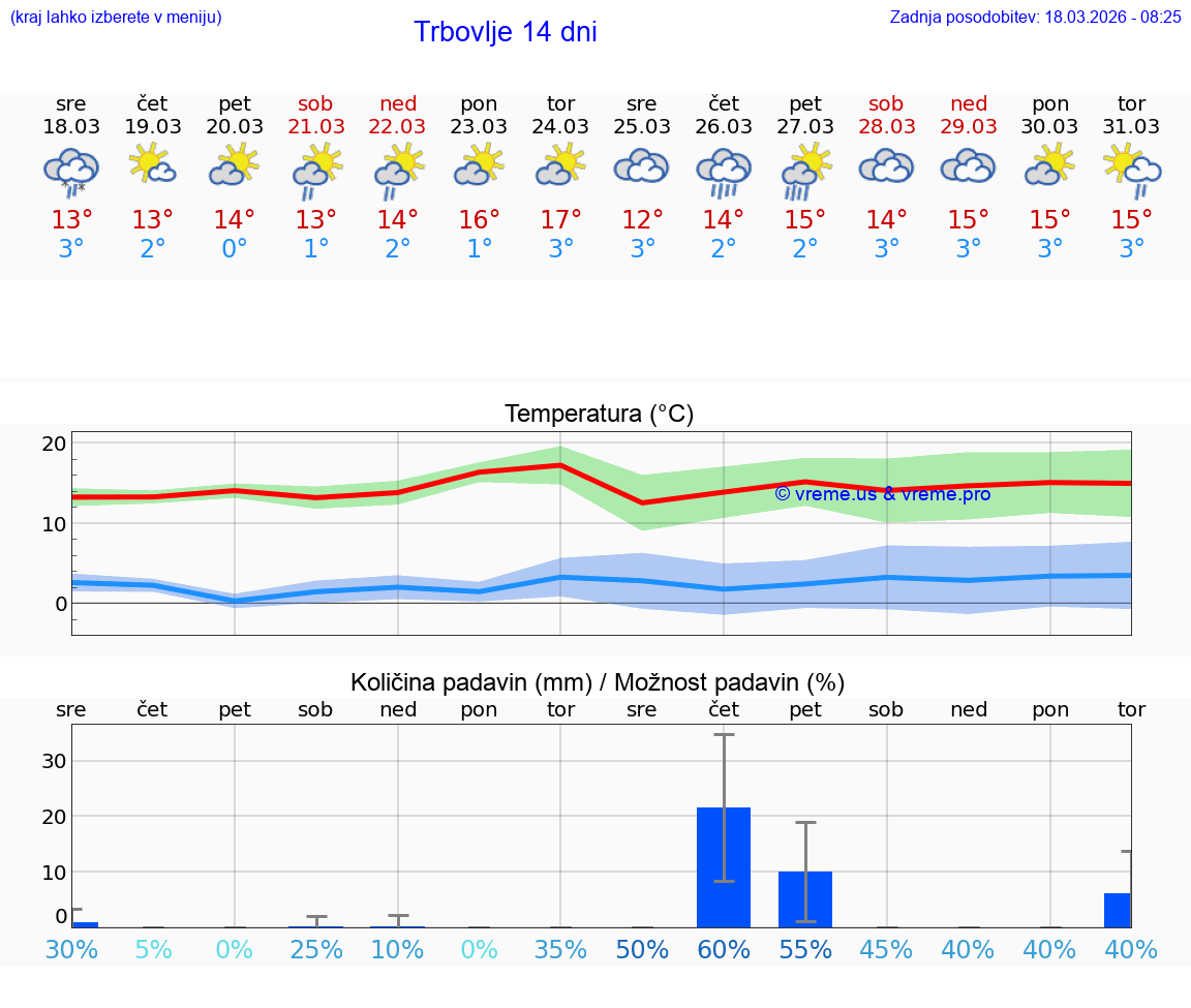 VREME 25 DNI  Trbovlje