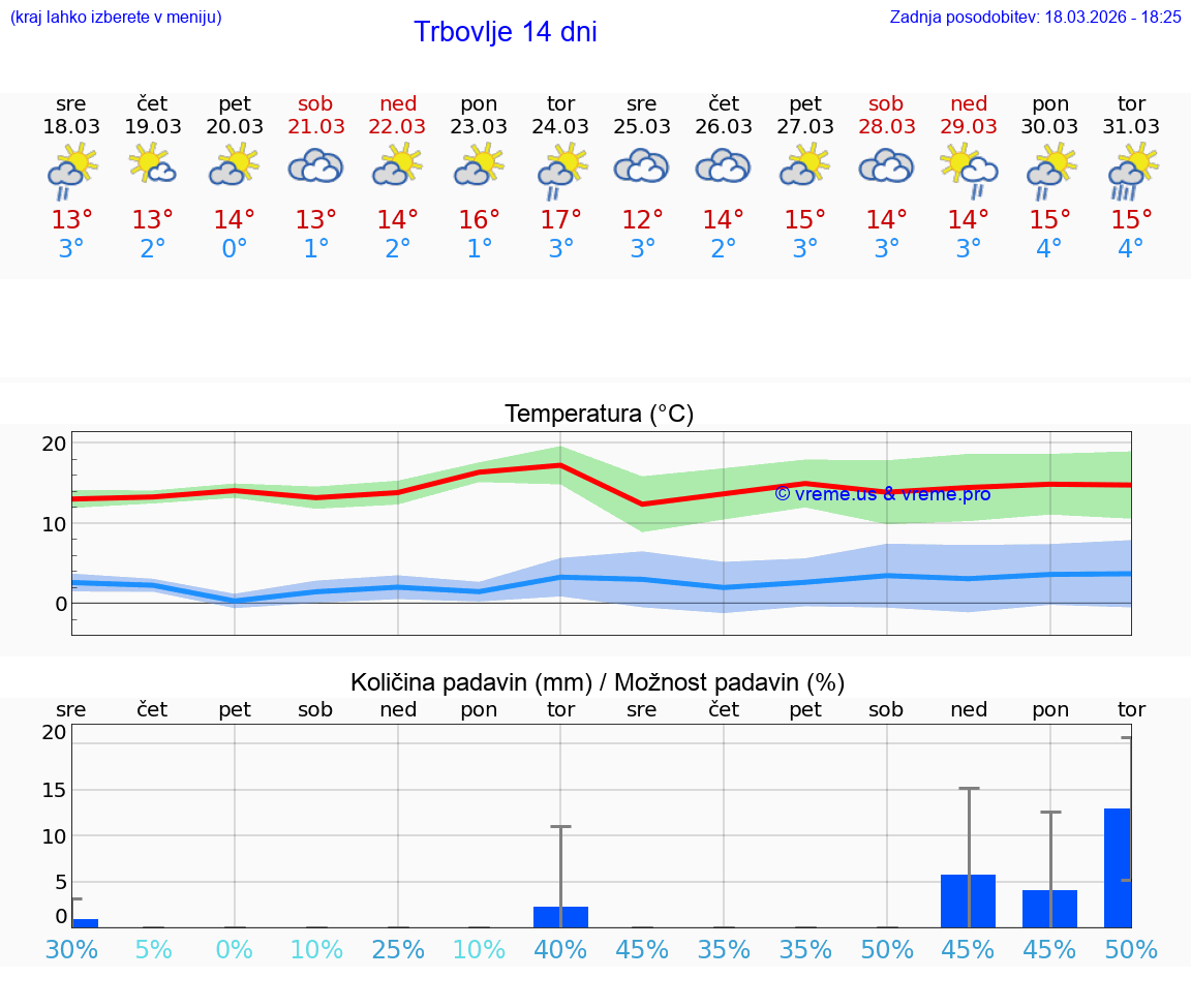 VREME 25 DNI  Trbovlje