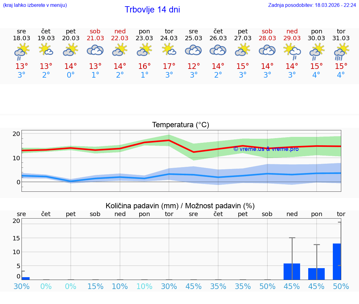 VREME 25 DNI  Trbovlje