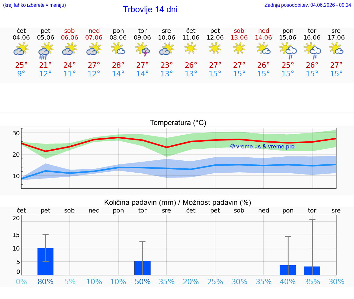 WETTER 25 TAGE  Trbovlje