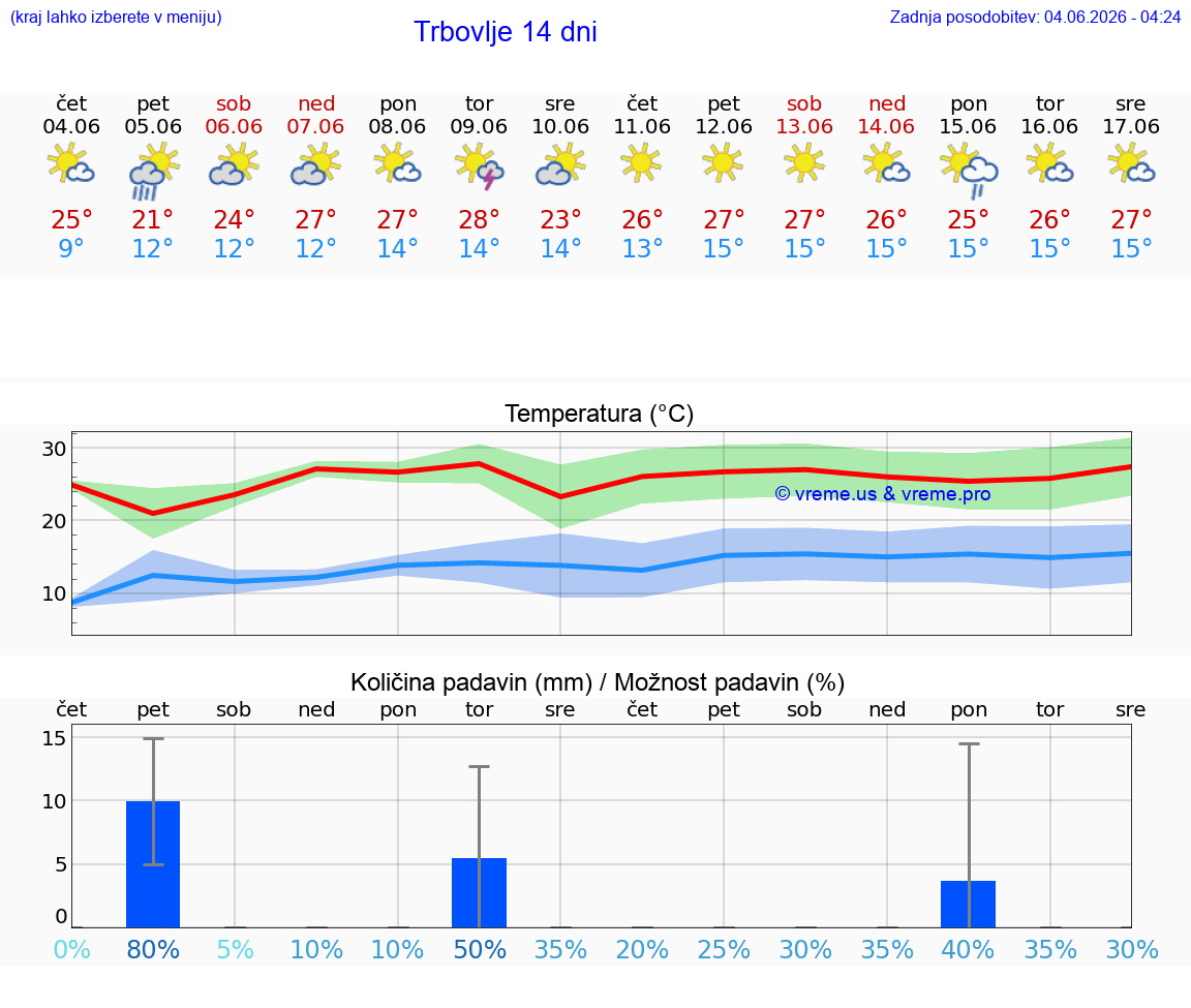 WETTER 25 TAGE  Trbovlje