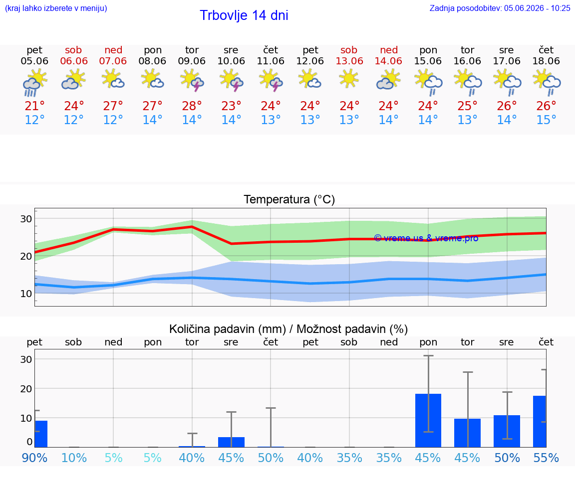 WETTER 15 TAGE  Trbovlje