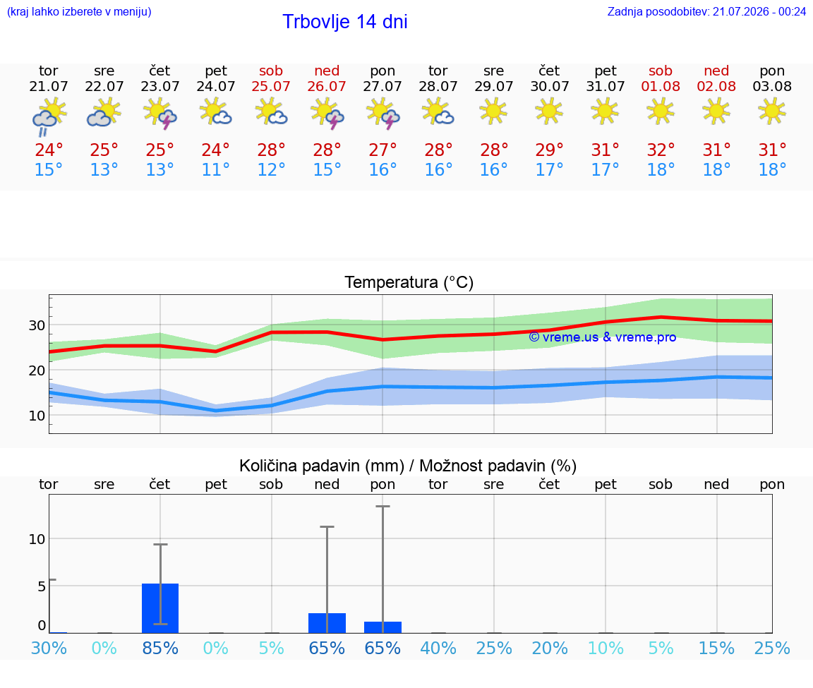 WETTER 25 TAGE  Trbovlje
