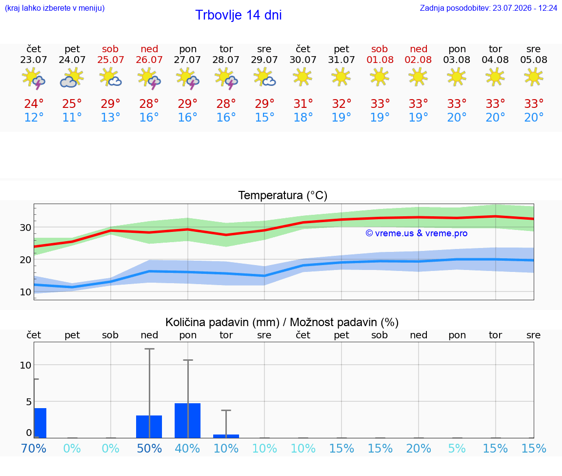 WETTER 15 TAGE  Trbovlje