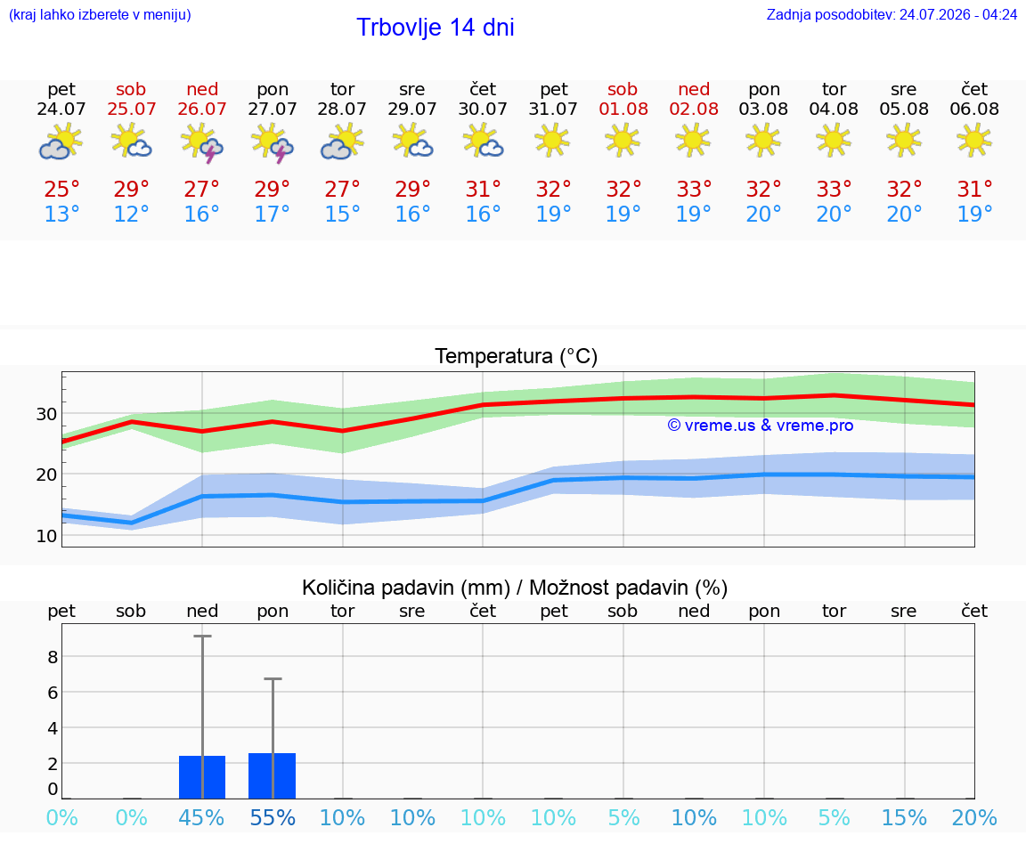 WETTER 15 TAGE  Trbovlje