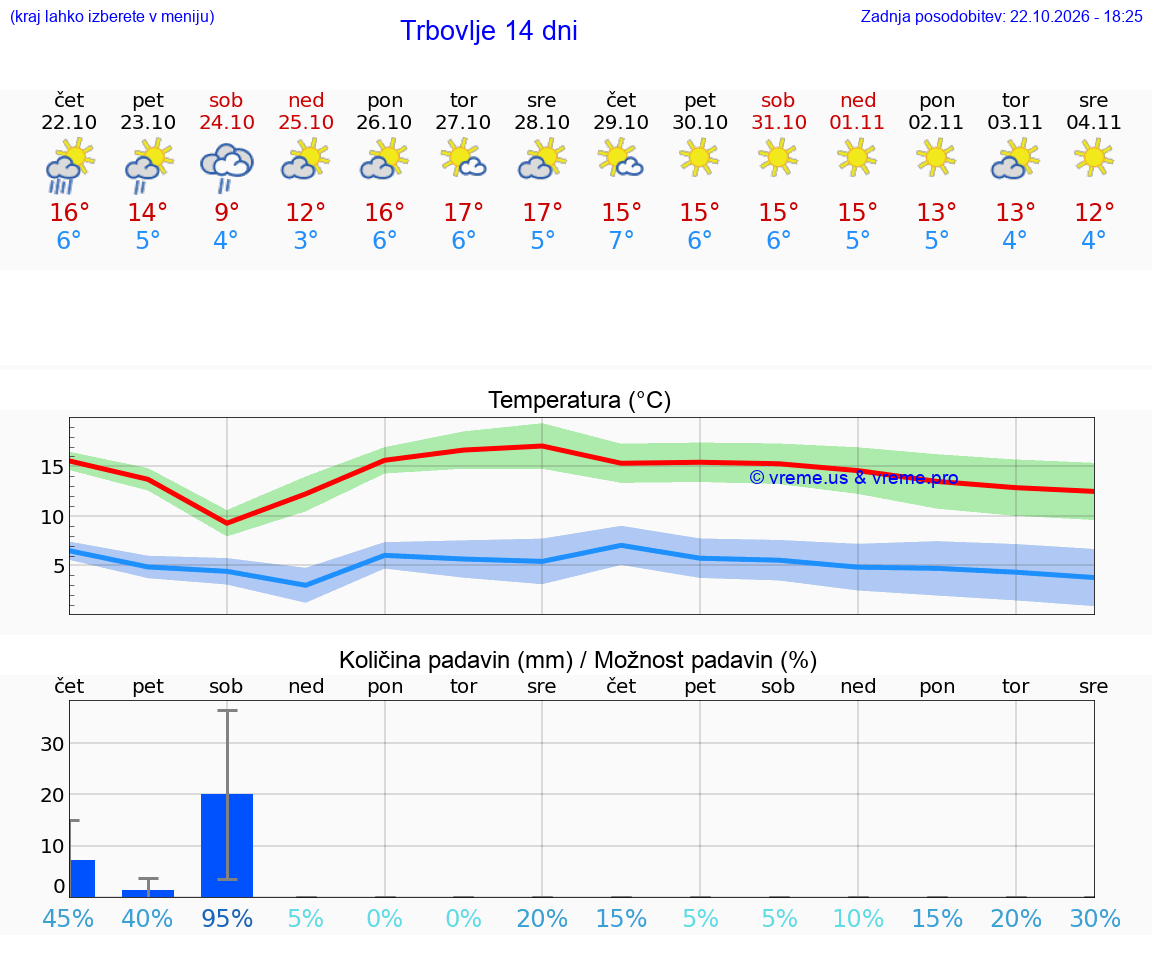 WETTER 15 TAGE  Trbovlje