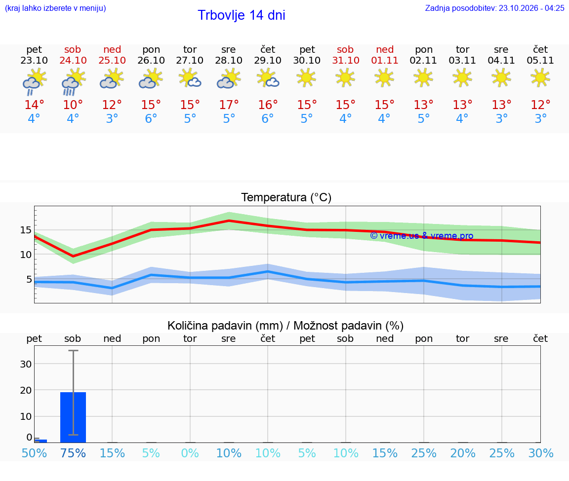 WETTER 25 TAGE  Trbovlje