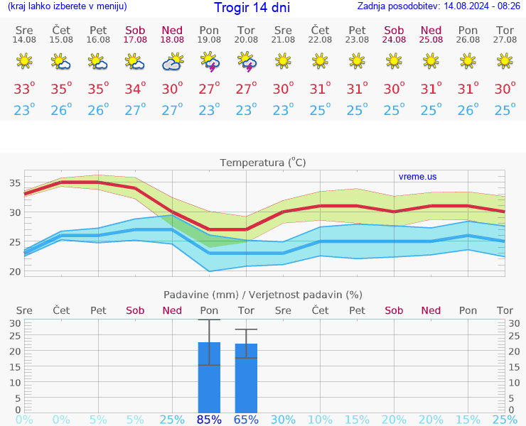 VREME 25 DNI Trogir