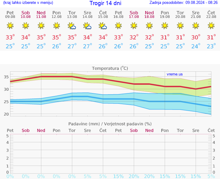 VREME 15 DNI Trogir