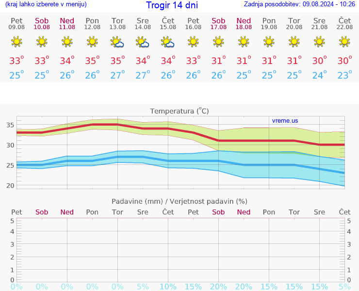 VREME 25 DNI Trogir