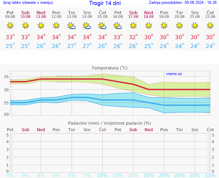 VREME 15 DNI Trogir