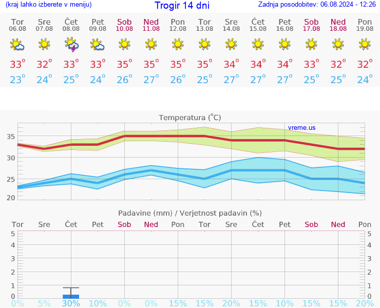 VREME 25 DNI Trogir